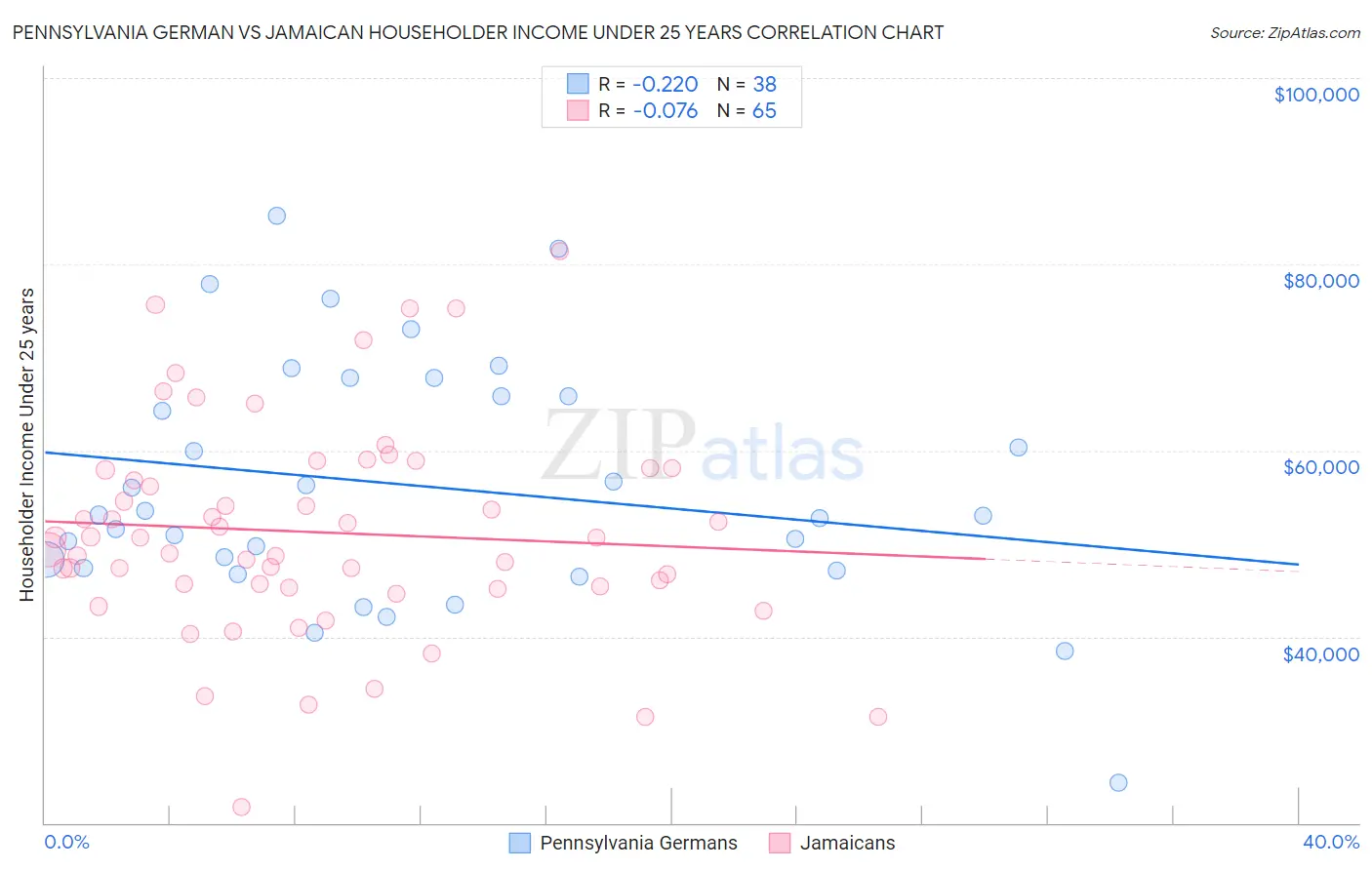 Pennsylvania German vs Jamaican Householder Income Under 25 years