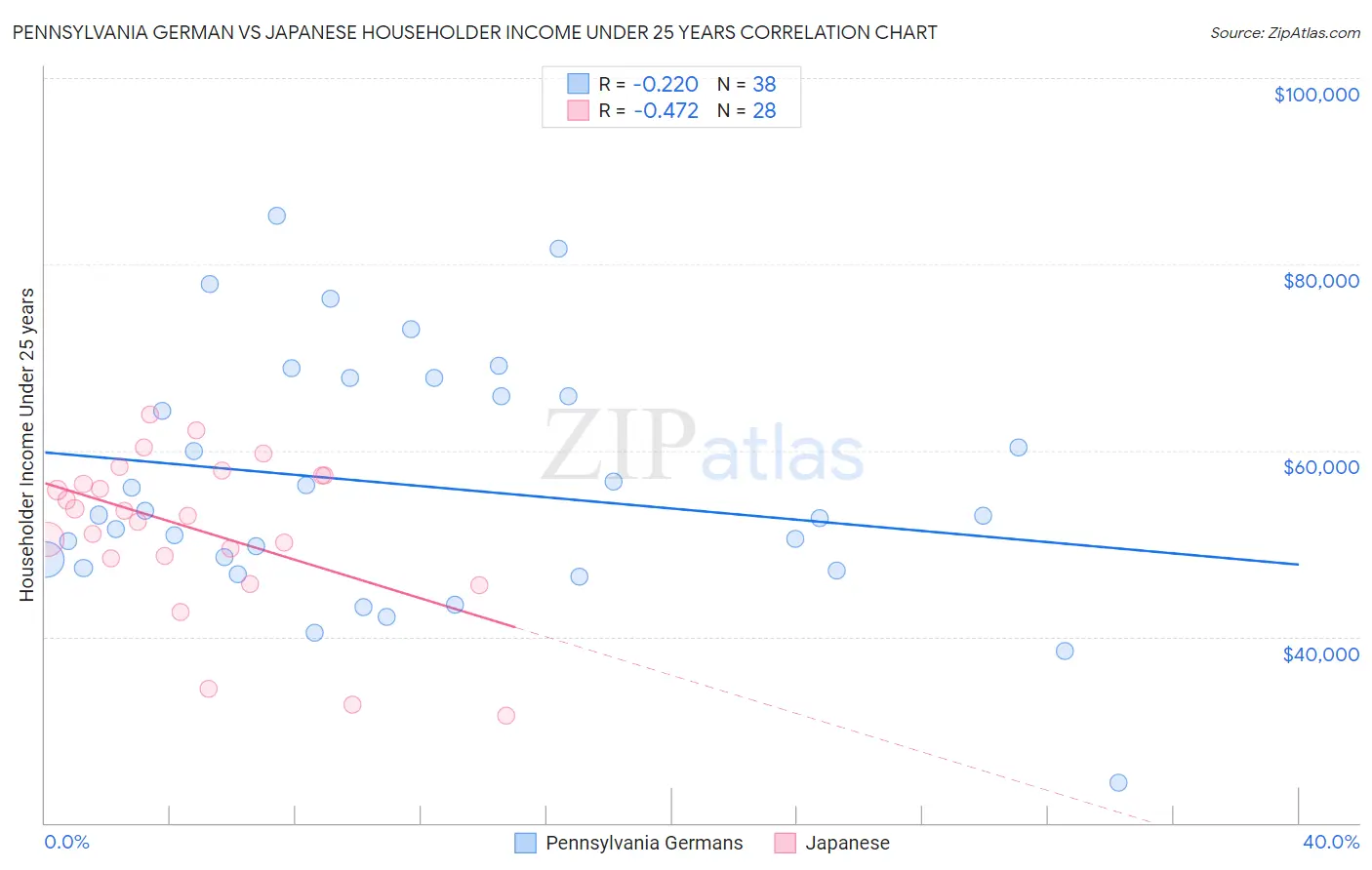 Pennsylvania German vs Japanese Householder Income Under 25 years