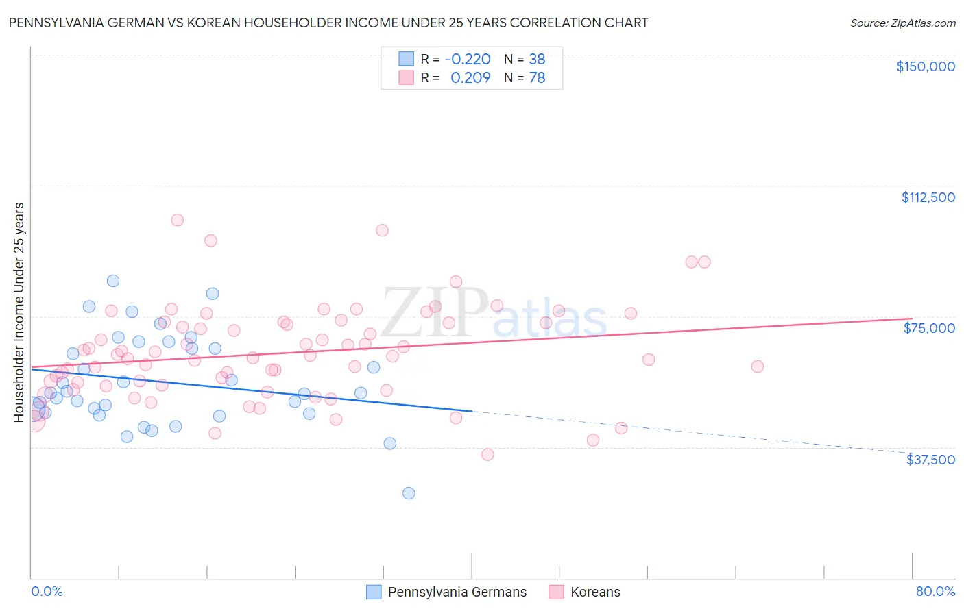 Pennsylvania German vs Korean Householder Income Under 25 years