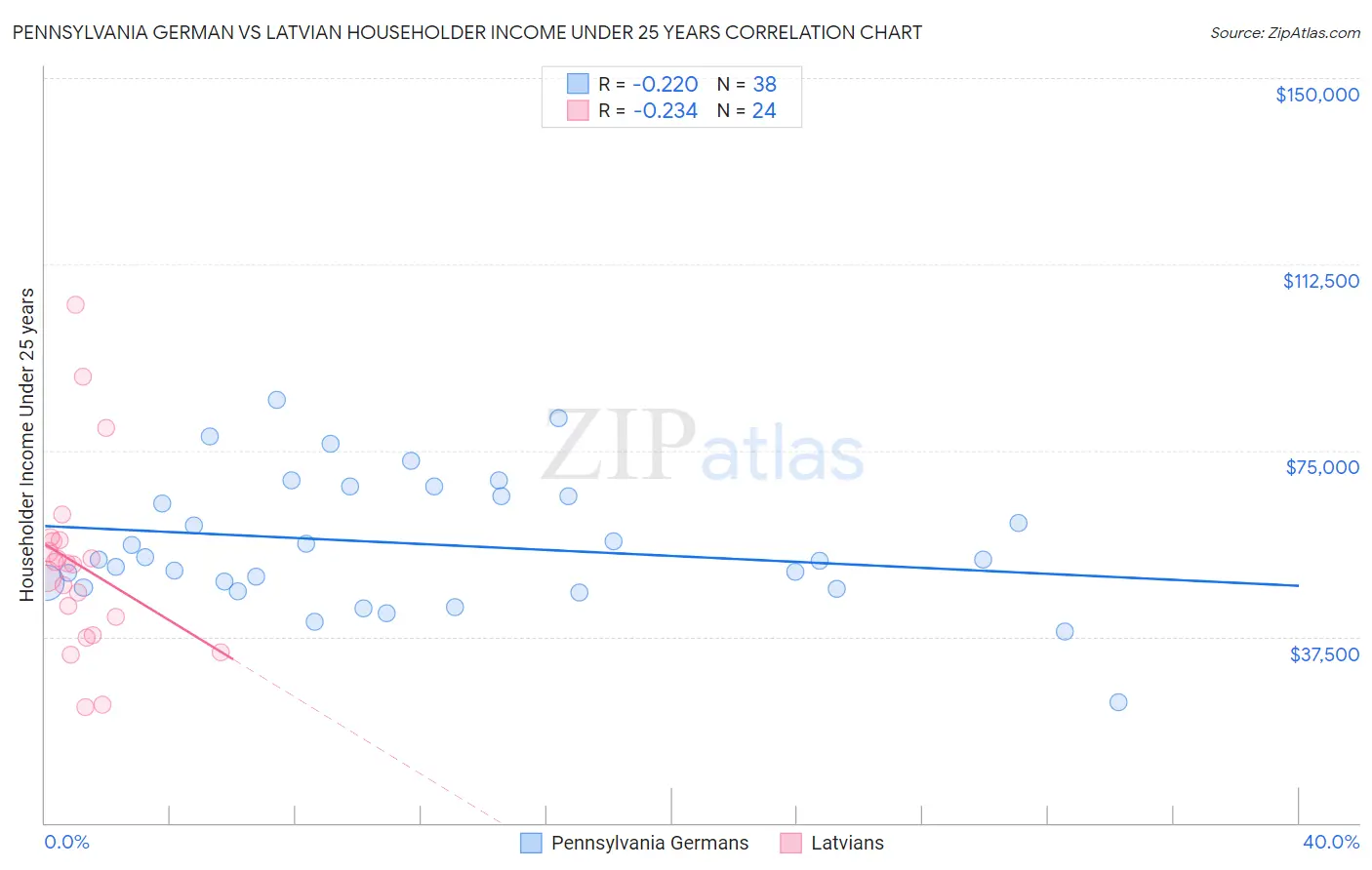 Pennsylvania German vs Latvian Householder Income Under 25 years