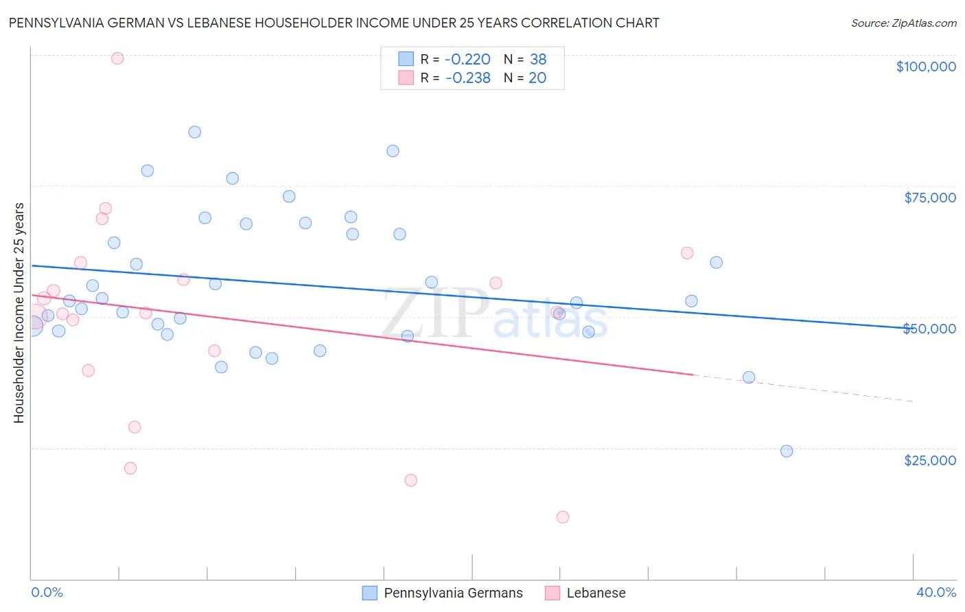 Pennsylvania German vs Lebanese Householder Income Under 25 years