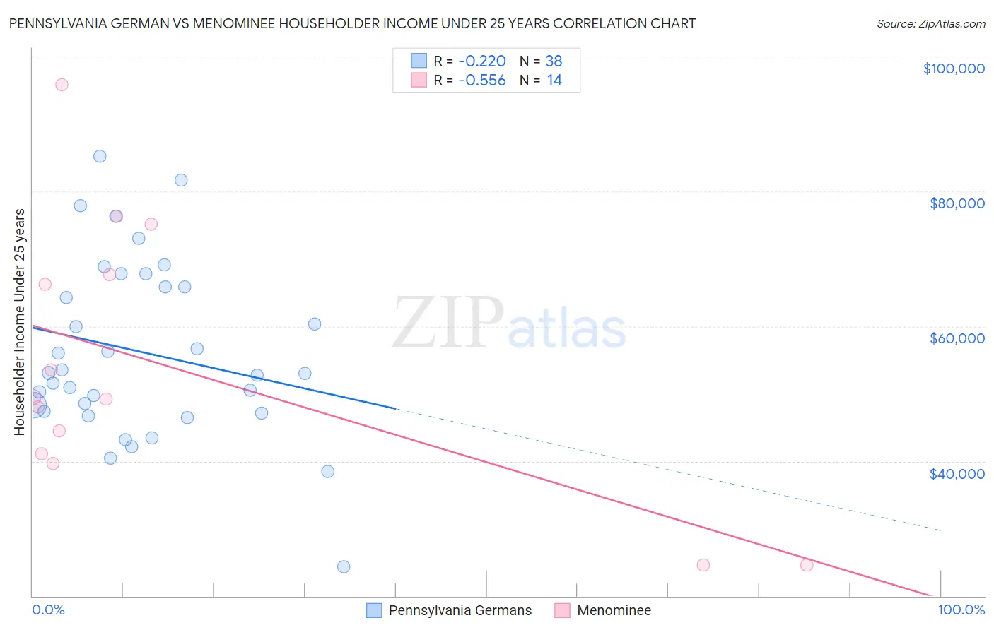 Pennsylvania German vs Menominee Householder Income Under 25 years