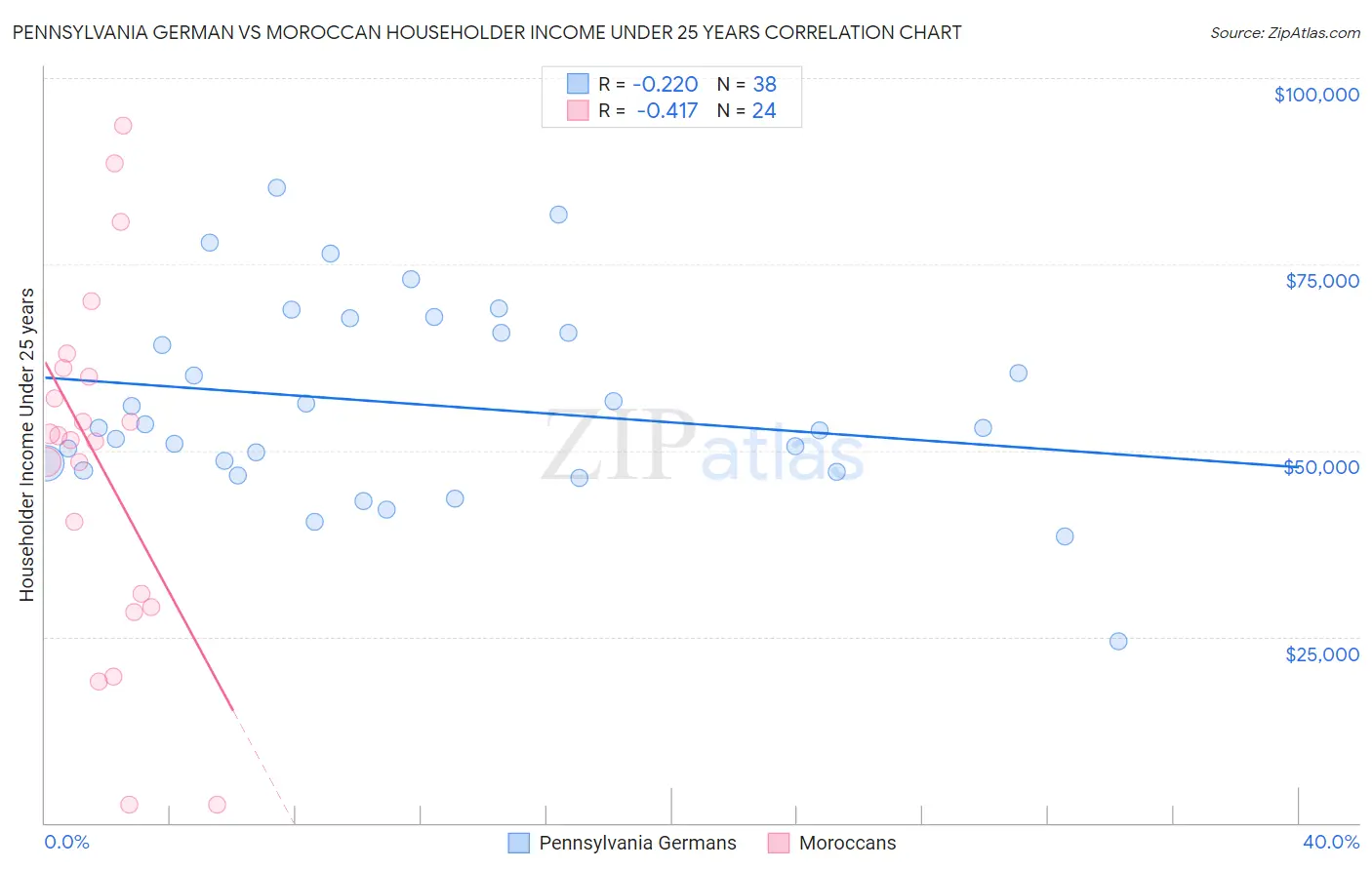 Pennsylvania German vs Moroccan Householder Income Under 25 years