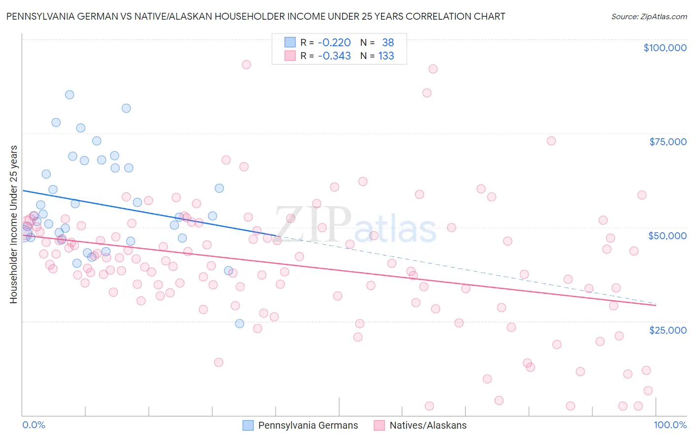Pennsylvania German vs Native/Alaskan Householder Income Under 25 years