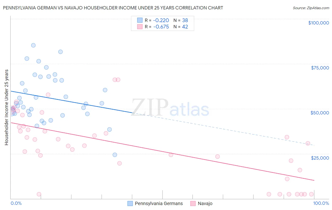 Pennsylvania German vs Navajo Householder Income Under 25 years