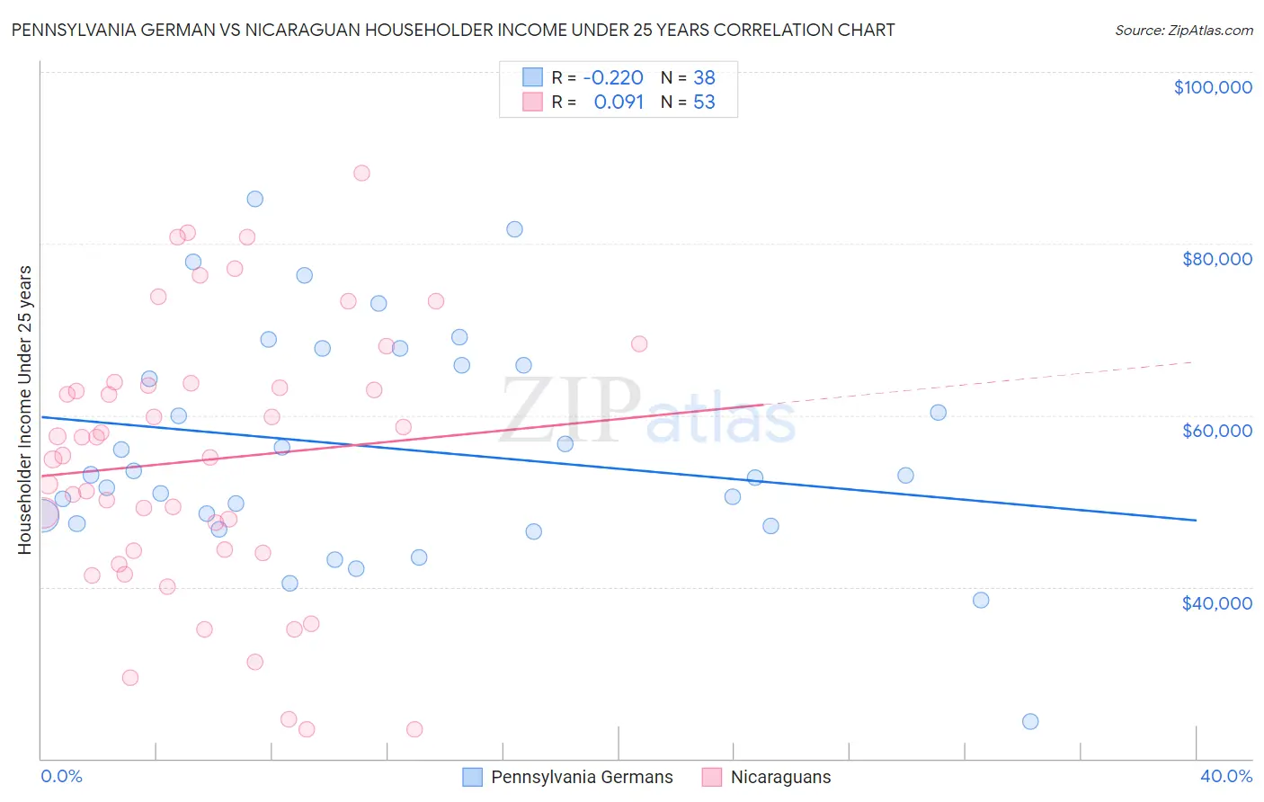 Pennsylvania German vs Nicaraguan Householder Income Under 25 years