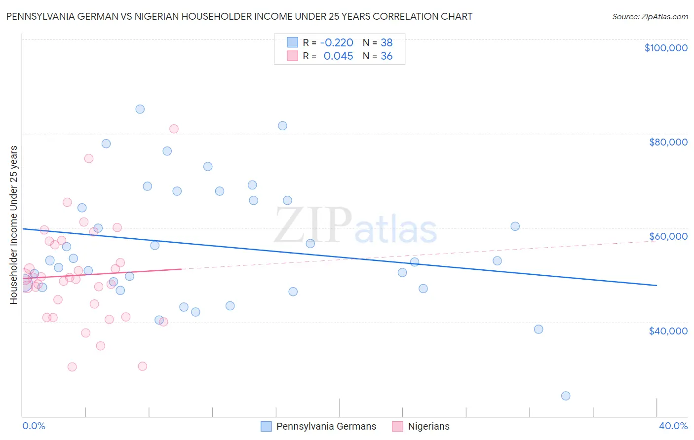Pennsylvania German vs Nigerian Householder Income Under 25 years