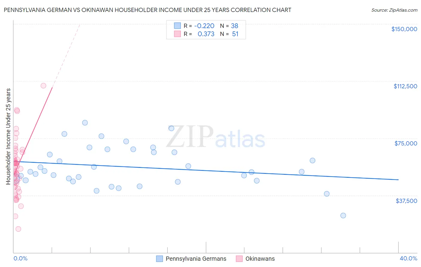 Pennsylvania German vs Okinawan Householder Income Under 25 years