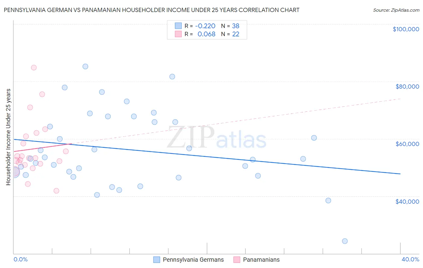 Pennsylvania German vs Panamanian Householder Income Under 25 years