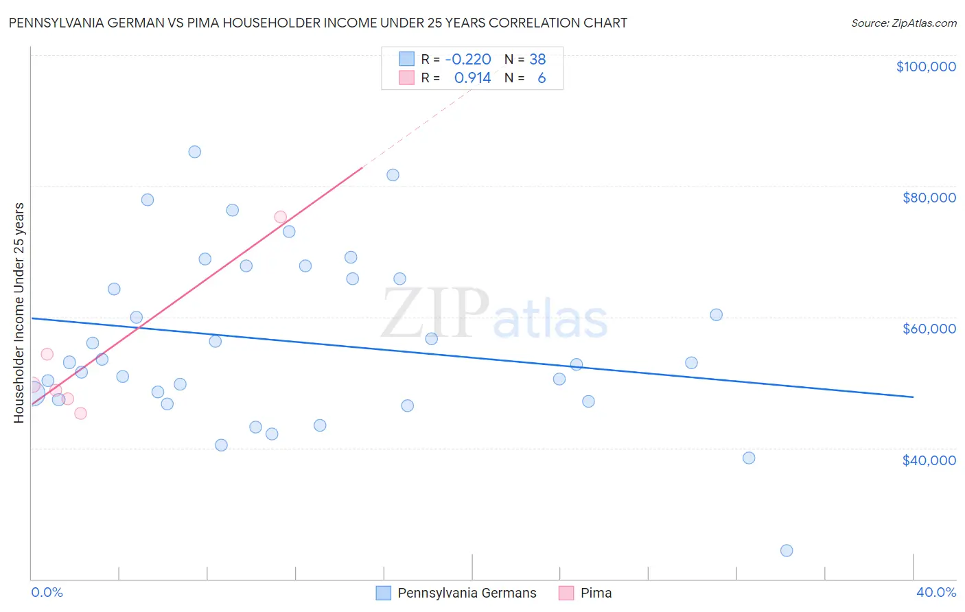 Pennsylvania German vs Pima Householder Income Under 25 years