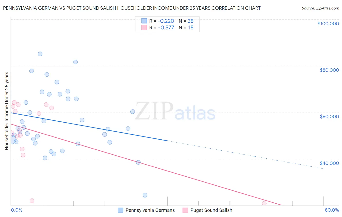 Pennsylvania German vs Puget Sound Salish Householder Income Under 25 years