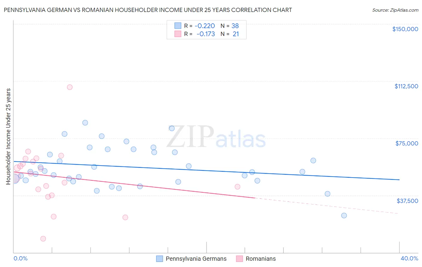 Pennsylvania German vs Romanian Householder Income Under 25 years