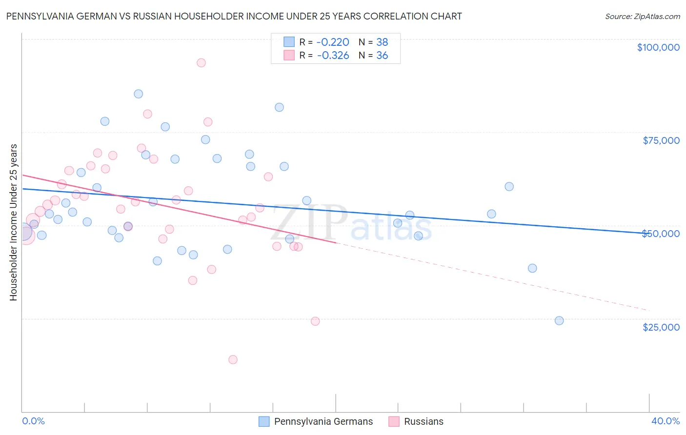 Pennsylvania German vs Russian Householder Income Under 25 years