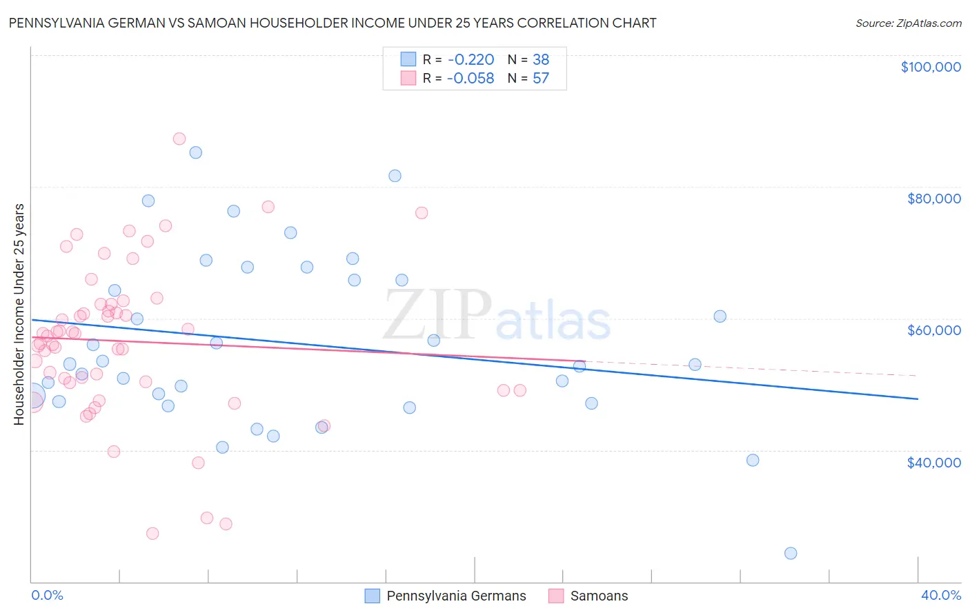 Pennsylvania German vs Samoan Householder Income Under 25 years