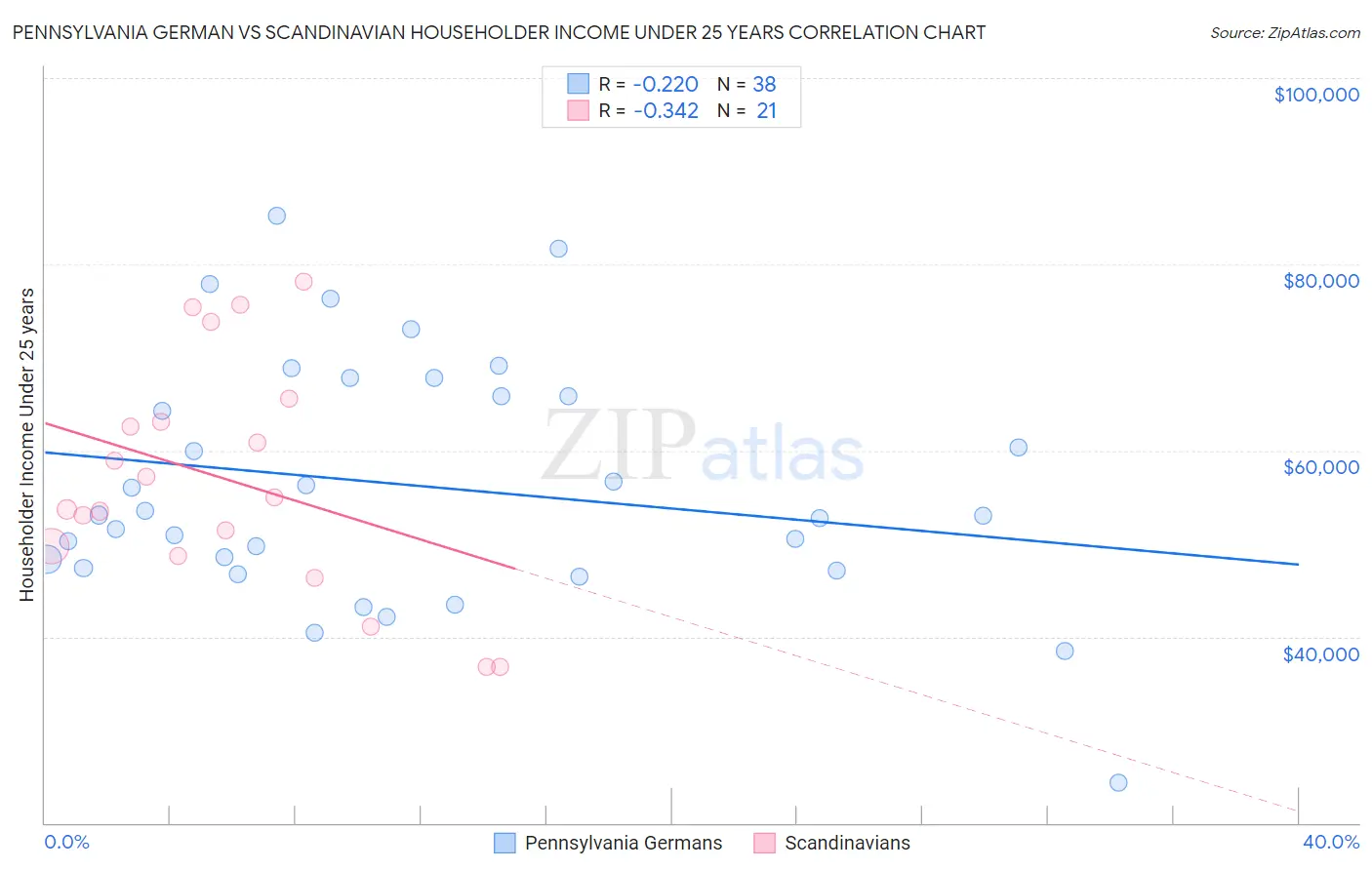 Pennsylvania German vs Scandinavian Householder Income Under 25 years