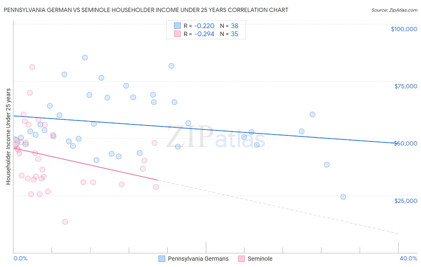 Pennsylvania German vs Seminole Householder Income Under 25 years