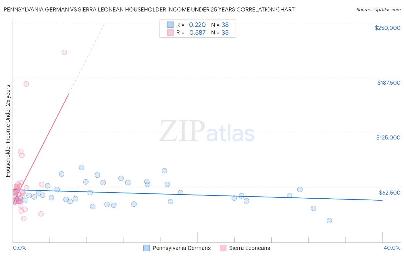 Pennsylvania German vs Sierra Leonean Householder Income Under 25 years