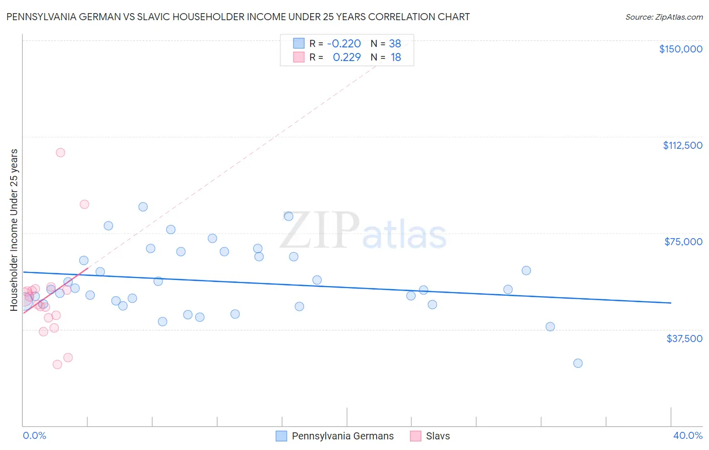 Pennsylvania German vs Slavic Householder Income Under 25 years
