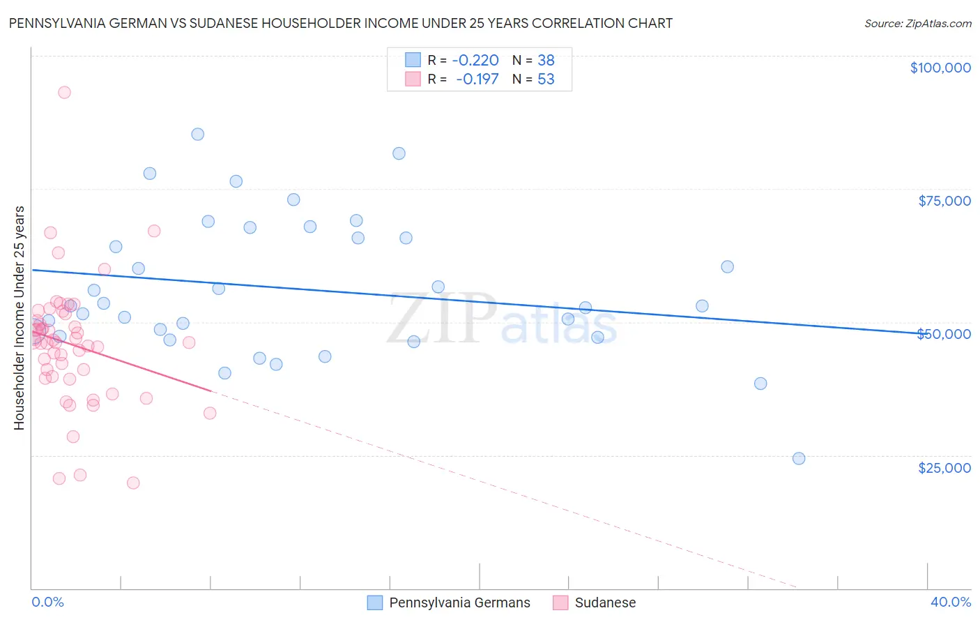 Pennsylvania German vs Sudanese Householder Income Under 25 years