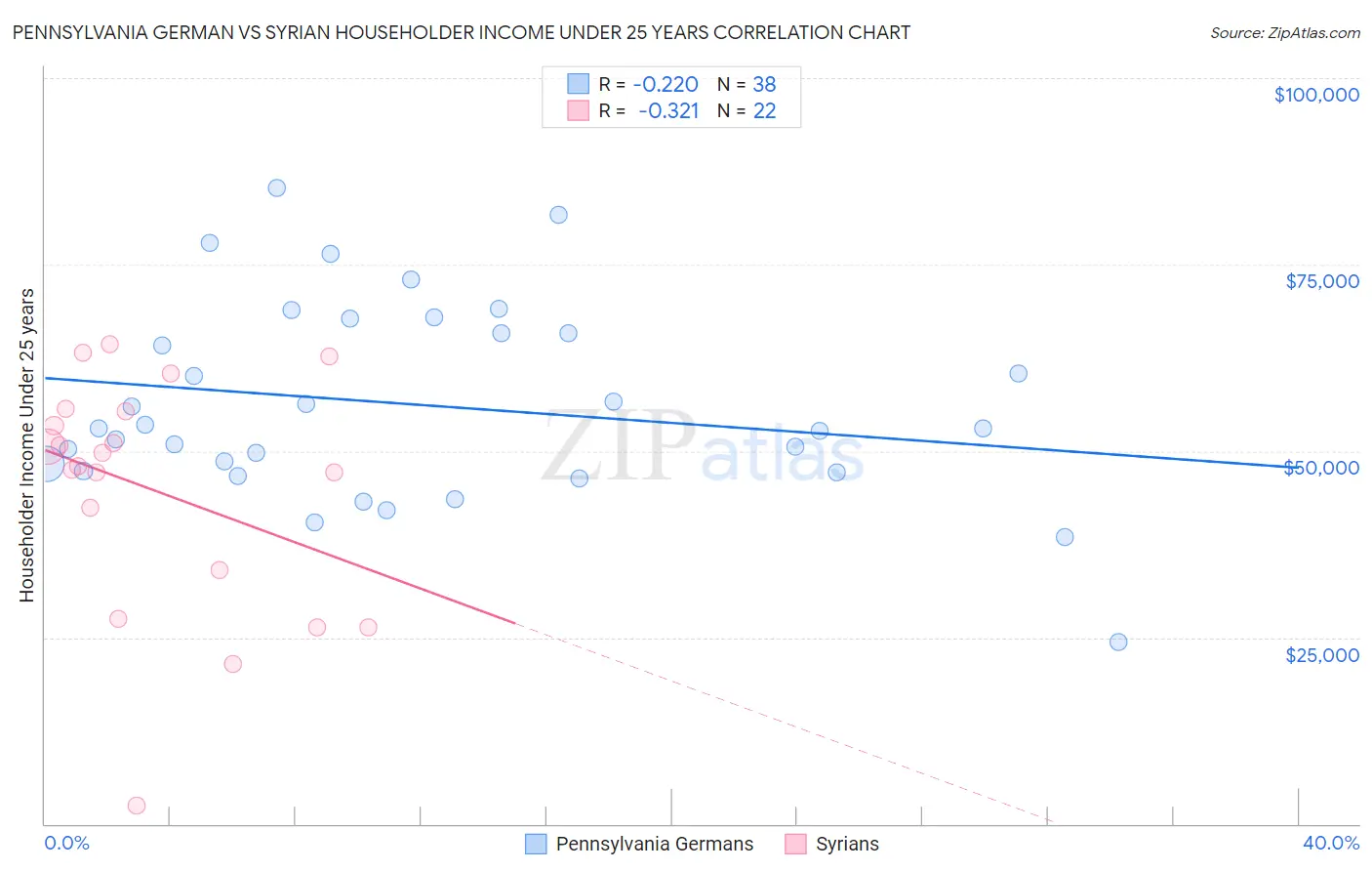Pennsylvania German vs Syrian Householder Income Under 25 years