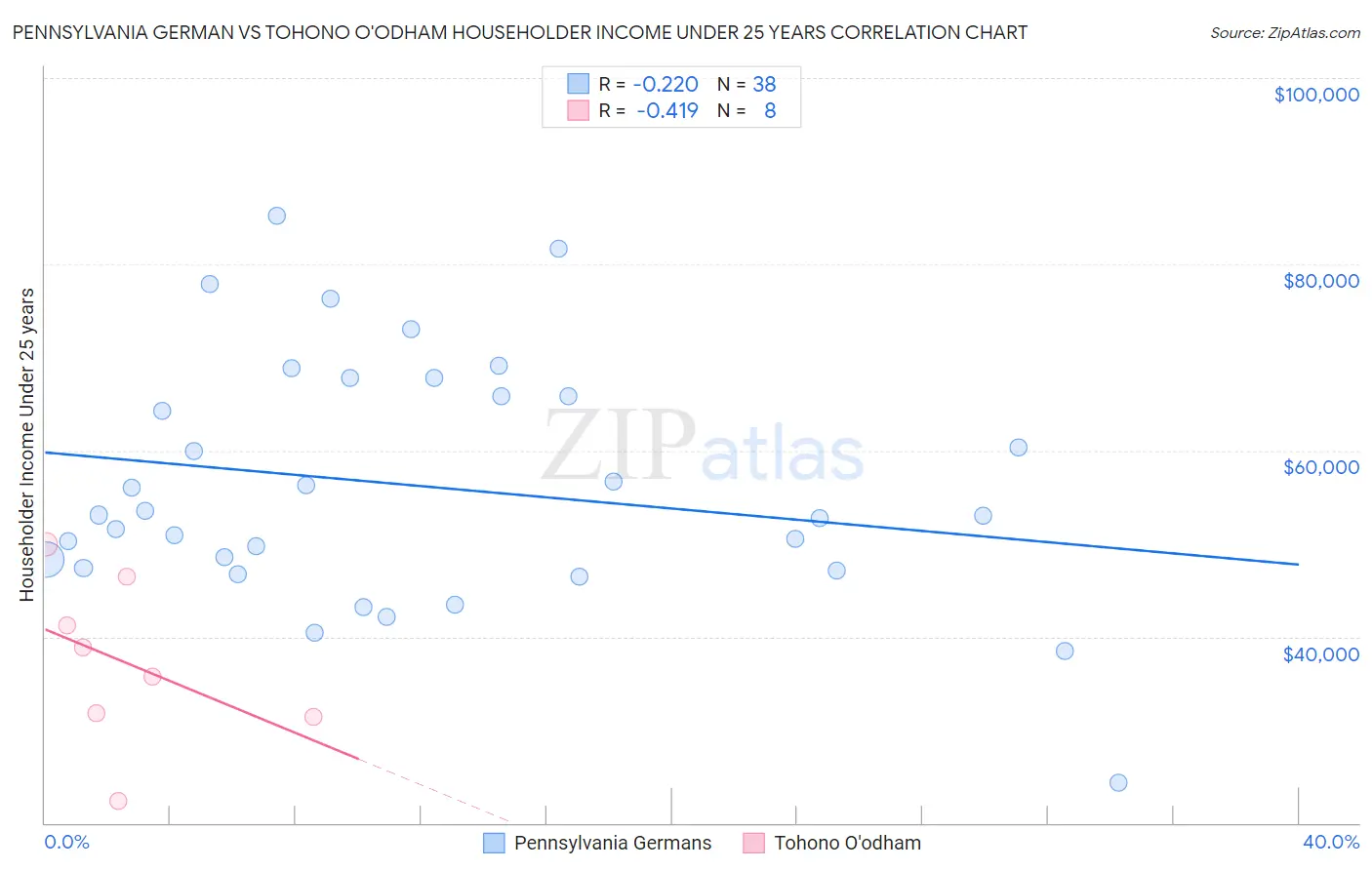 Pennsylvania German vs Tohono O'odham Householder Income Under 25 years