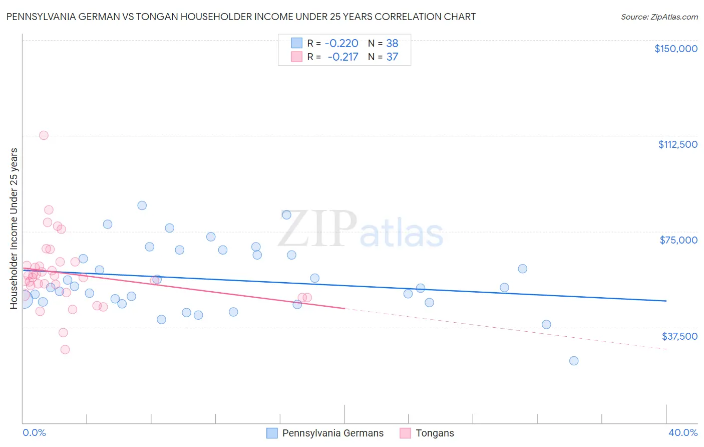 Pennsylvania German vs Tongan Householder Income Under 25 years
