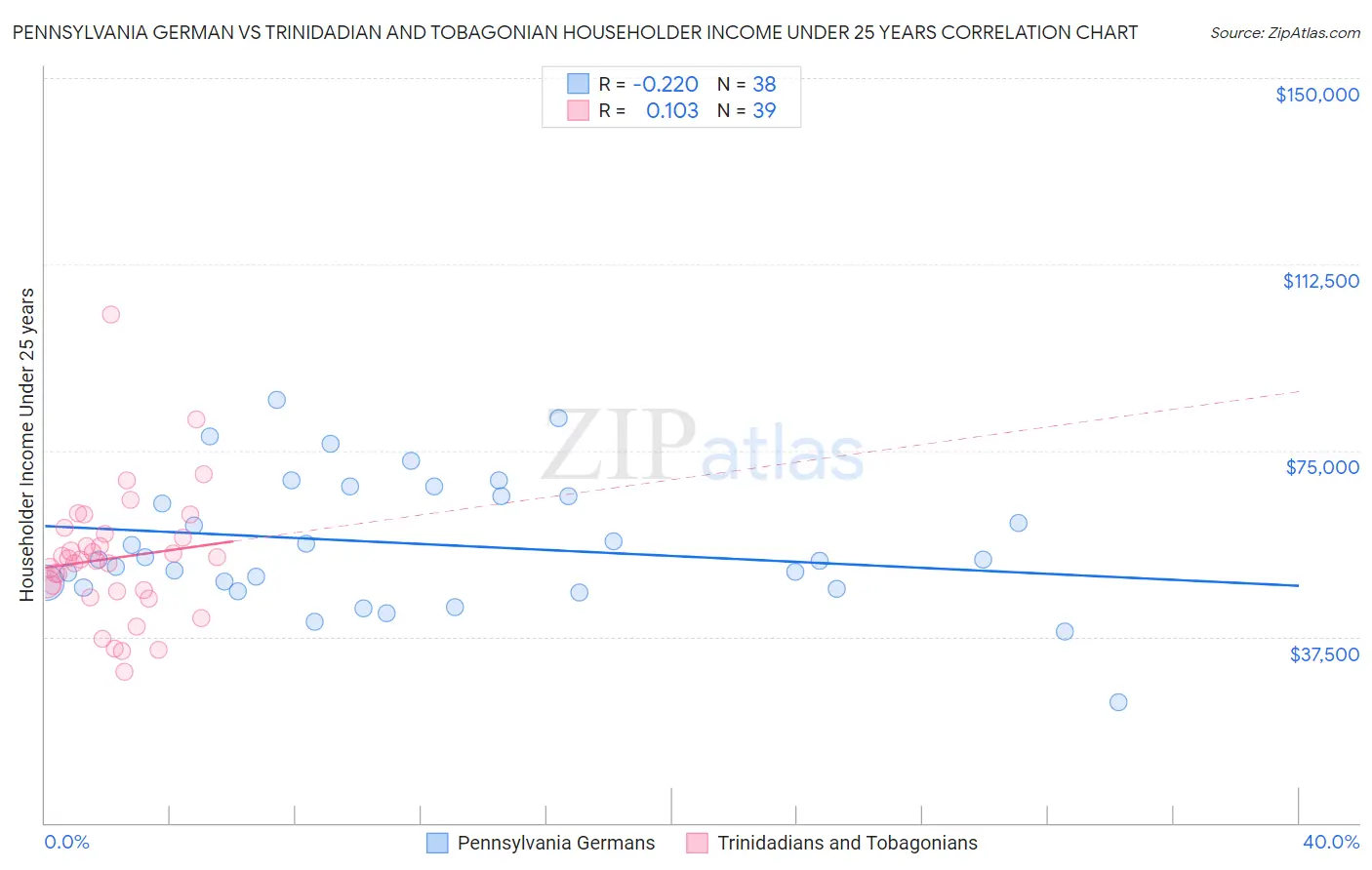 Pennsylvania German vs Trinidadian and Tobagonian Householder Income Under 25 years