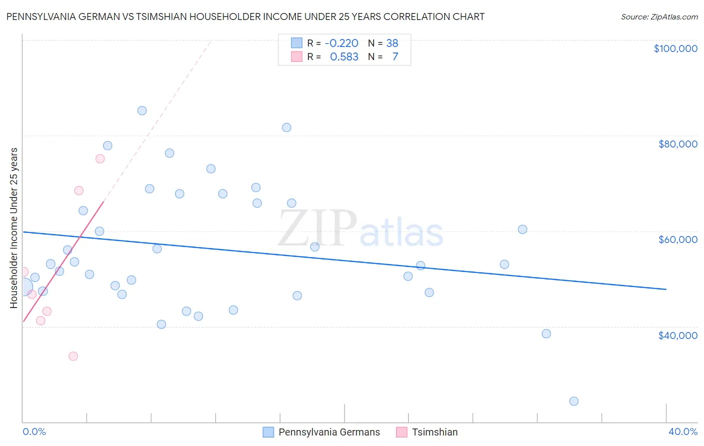 Pennsylvania German vs Tsimshian Householder Income Under 25 years
