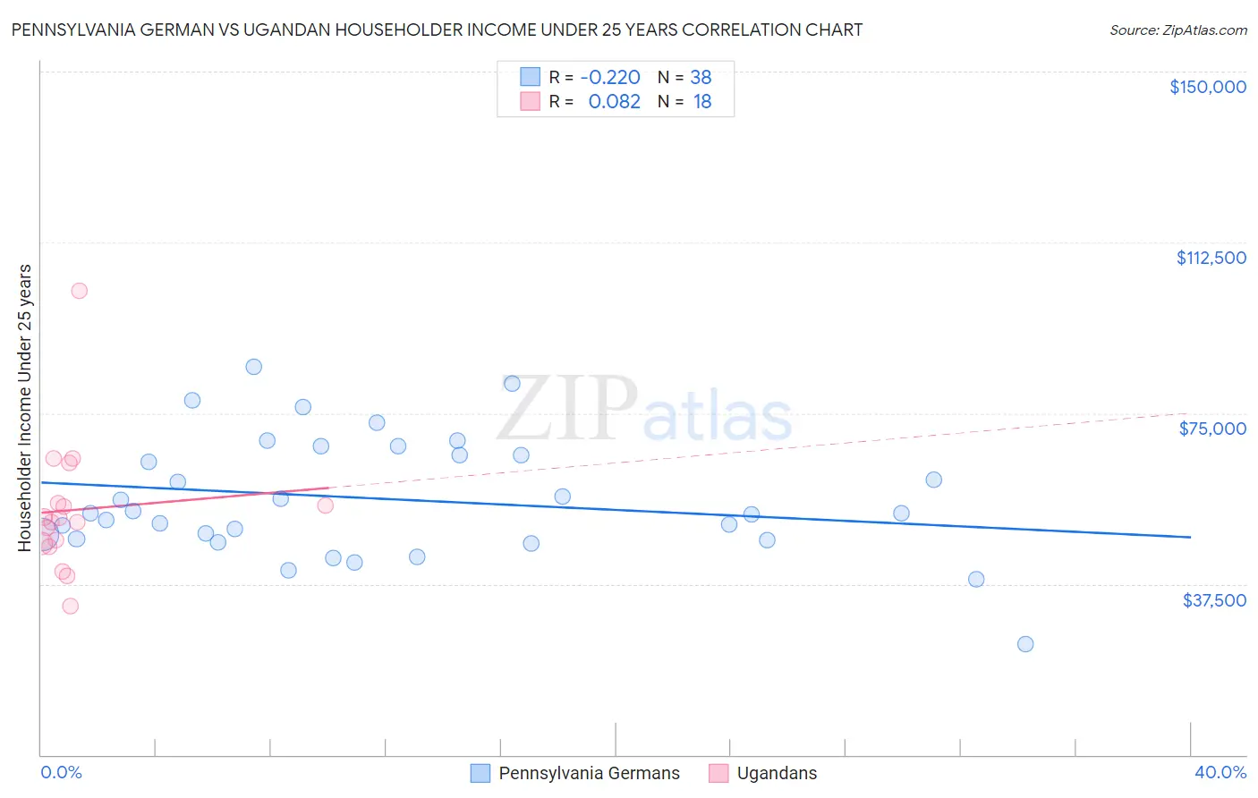 Pennsylvania German vs Ugandan Householder Income Under 25 years