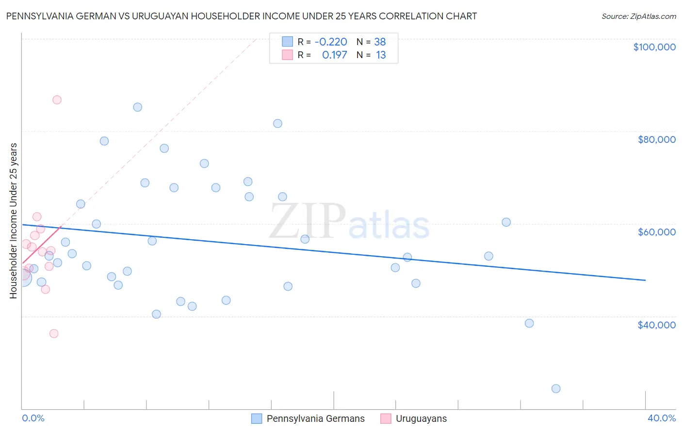 Pennsylvania German vs Uruguayan Householder Income Under 25 years