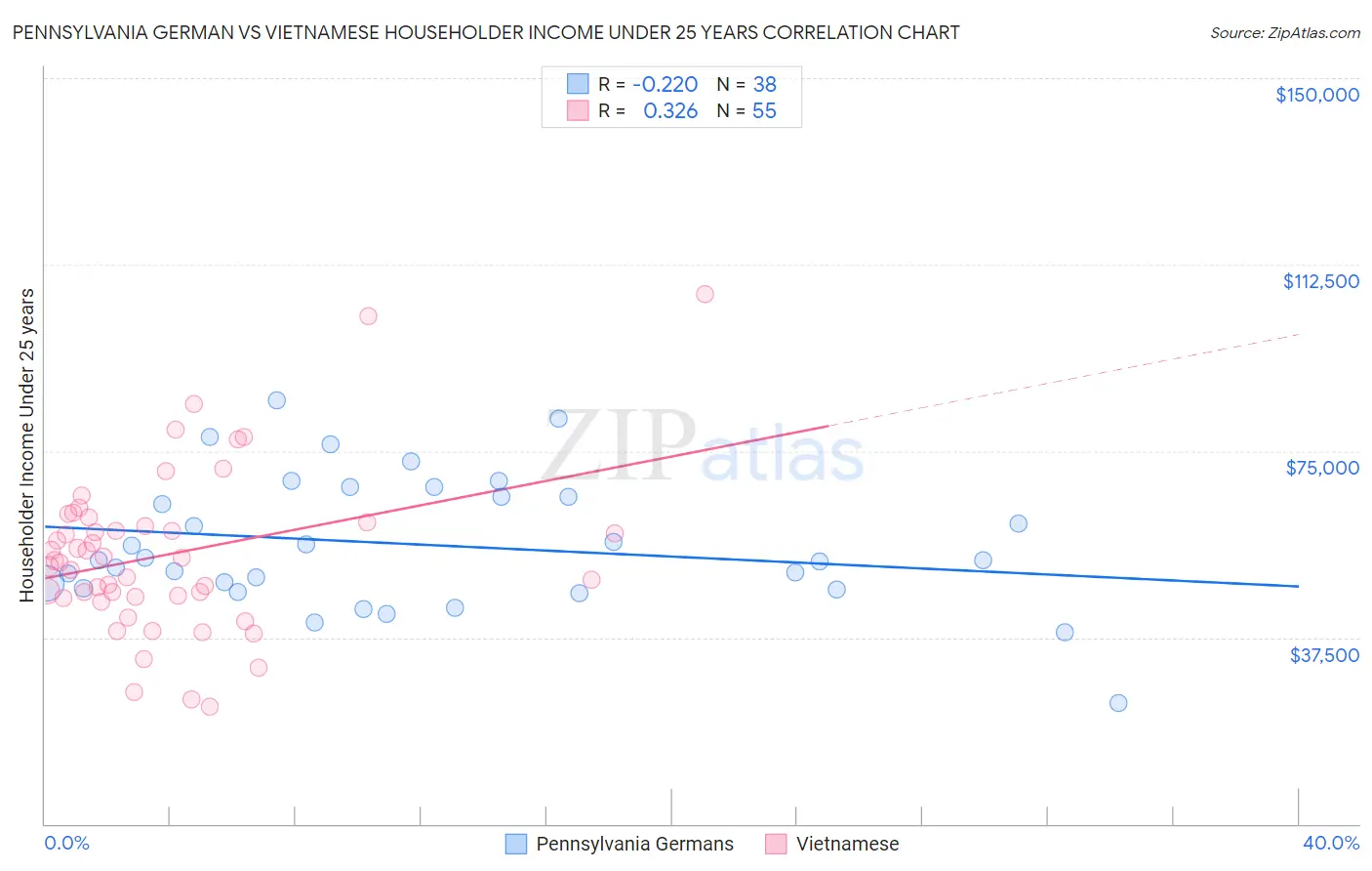 Pennsylvania German vs Vietnamese Householder Income Under 25 years