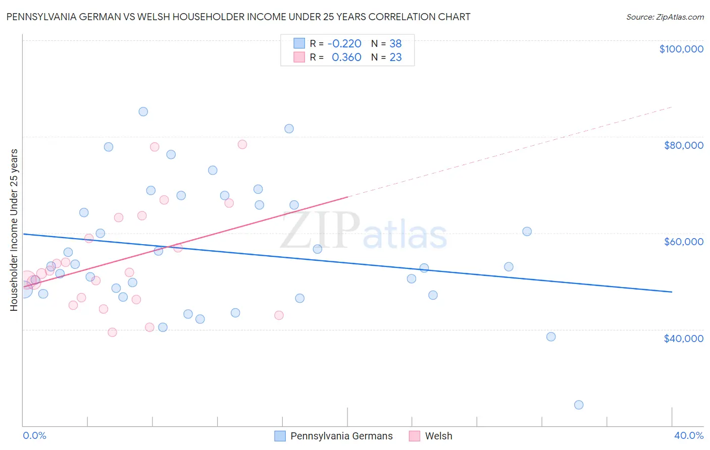 Pennsylvania German vs Welsh Householder Income Under 25 years