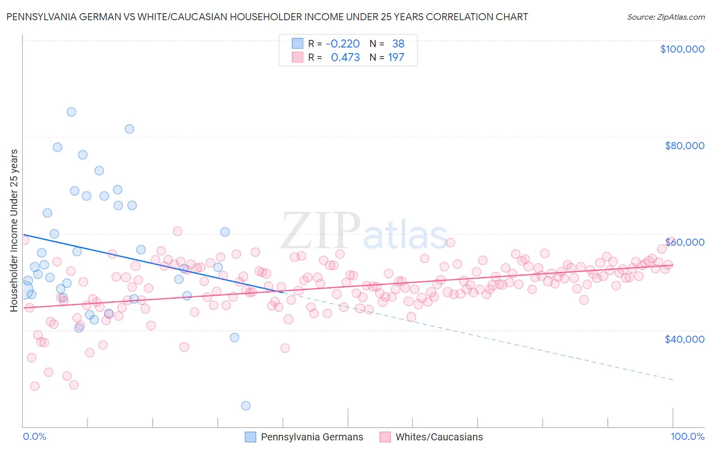 Pennsylvania German vs White/Caucasian Householder Income Under 25 years