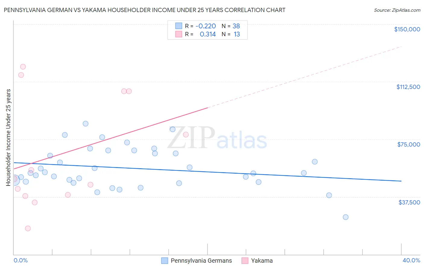 Pennsylvania German vs Yakama Householder Income Under 25 years