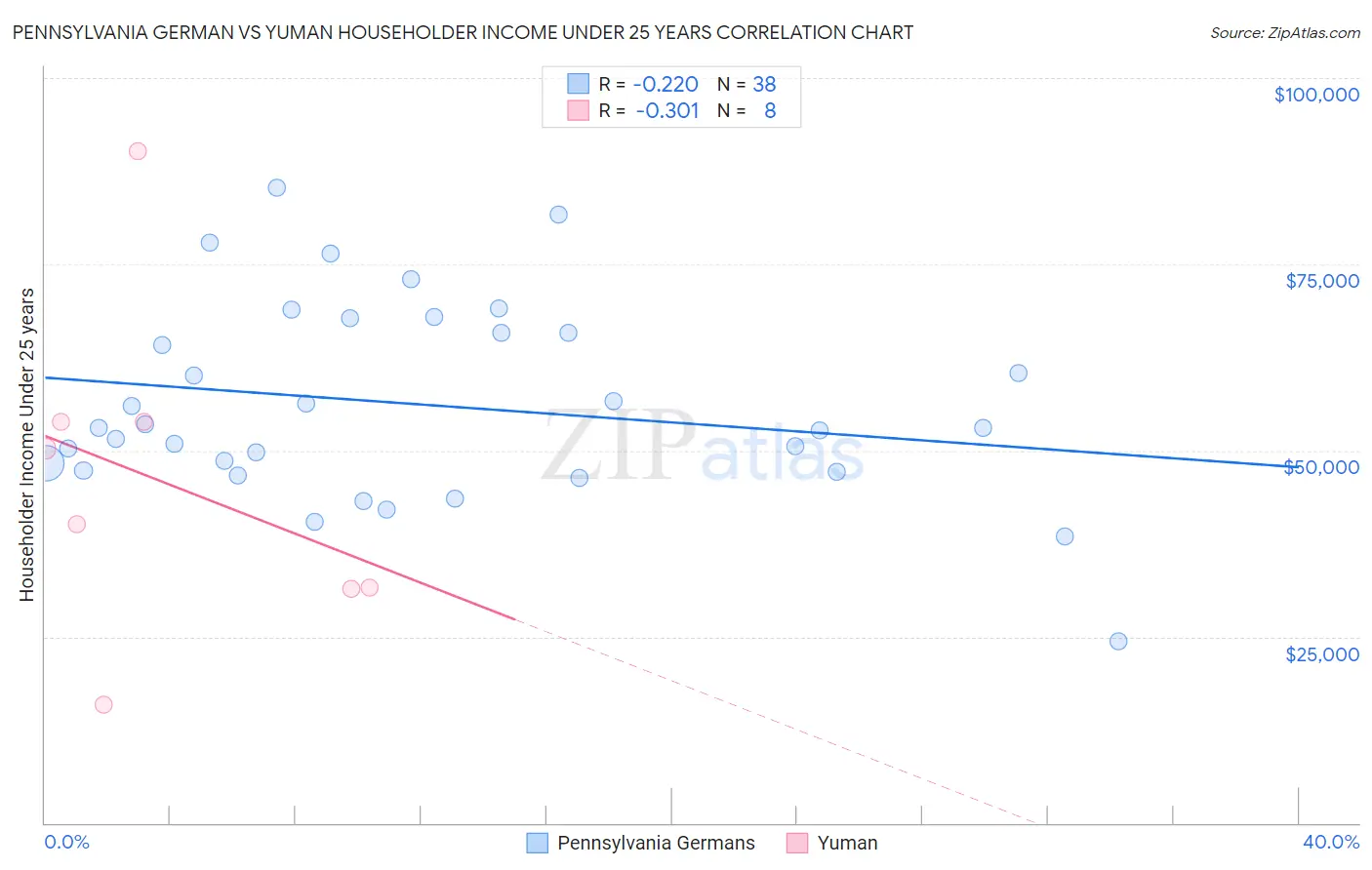 Pennsylvania German vs Yuman Householder Income Under 25 years