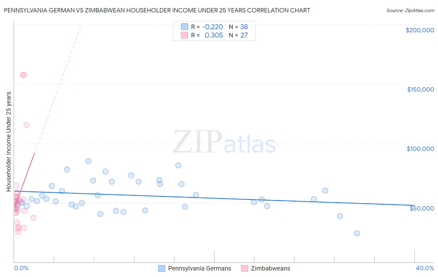 Pennsylvania German vs Zimbabwean Householder Income Under 25 years