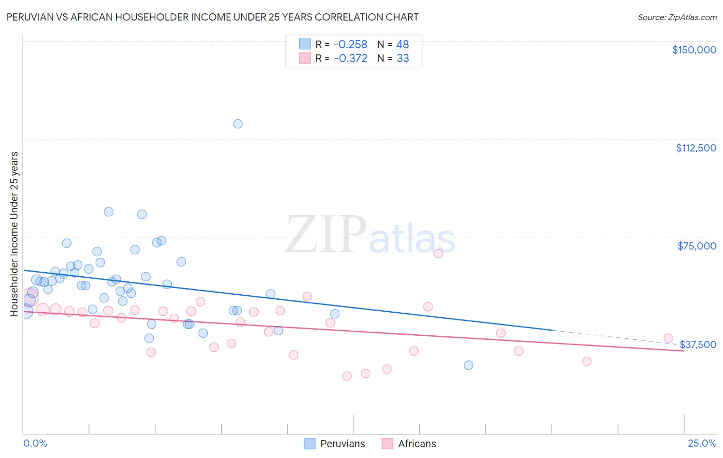 Peruvian vs African Householder Income Under 25 years
