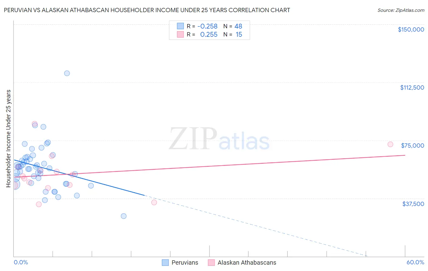 Peruvian vs Alaskan Athabascan Householder Income Under 25 years