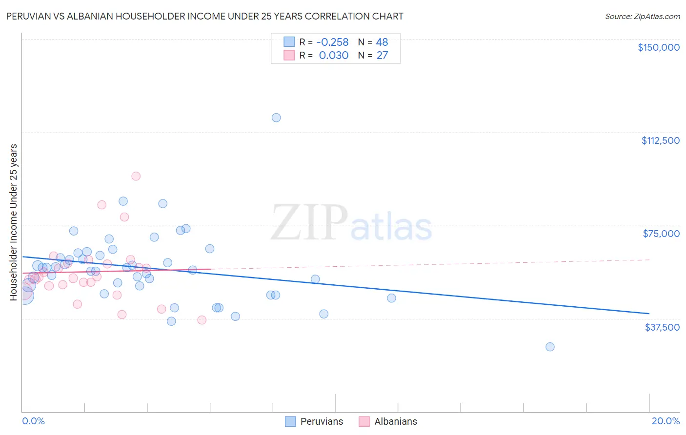 Peruvian vs Albanian Householder Income Under 25 years