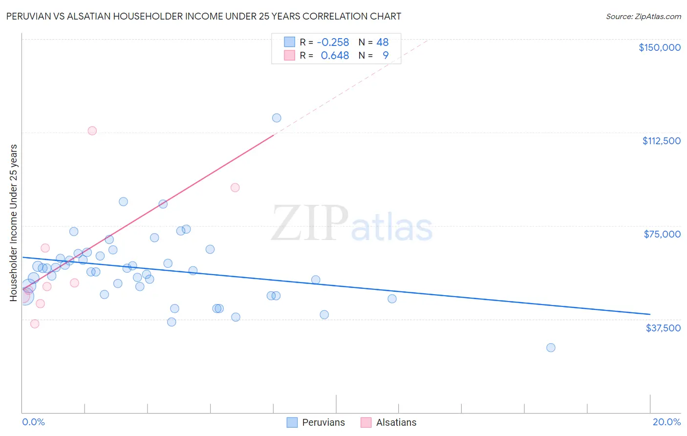 Peruvian vs Alsatian Householder Income Under 25 years