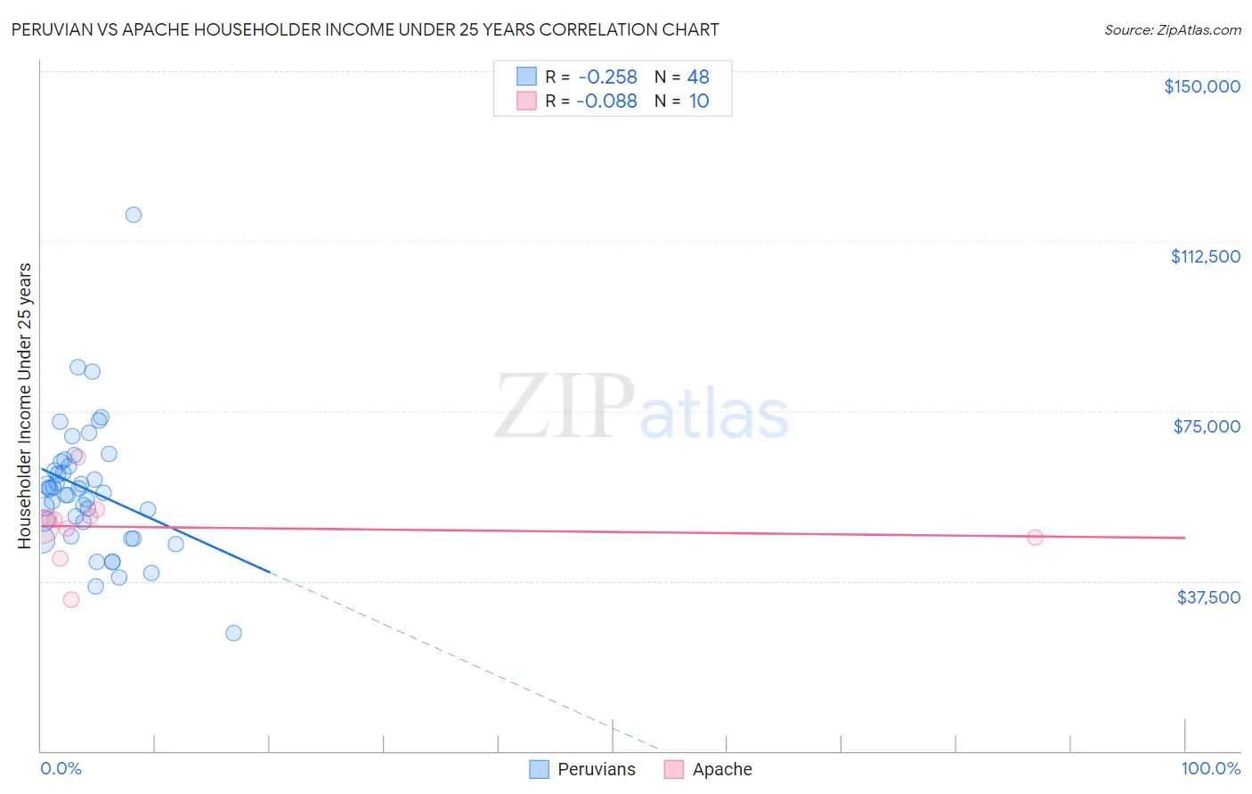 Peruvian vs Apache Householder Income Under 25 years