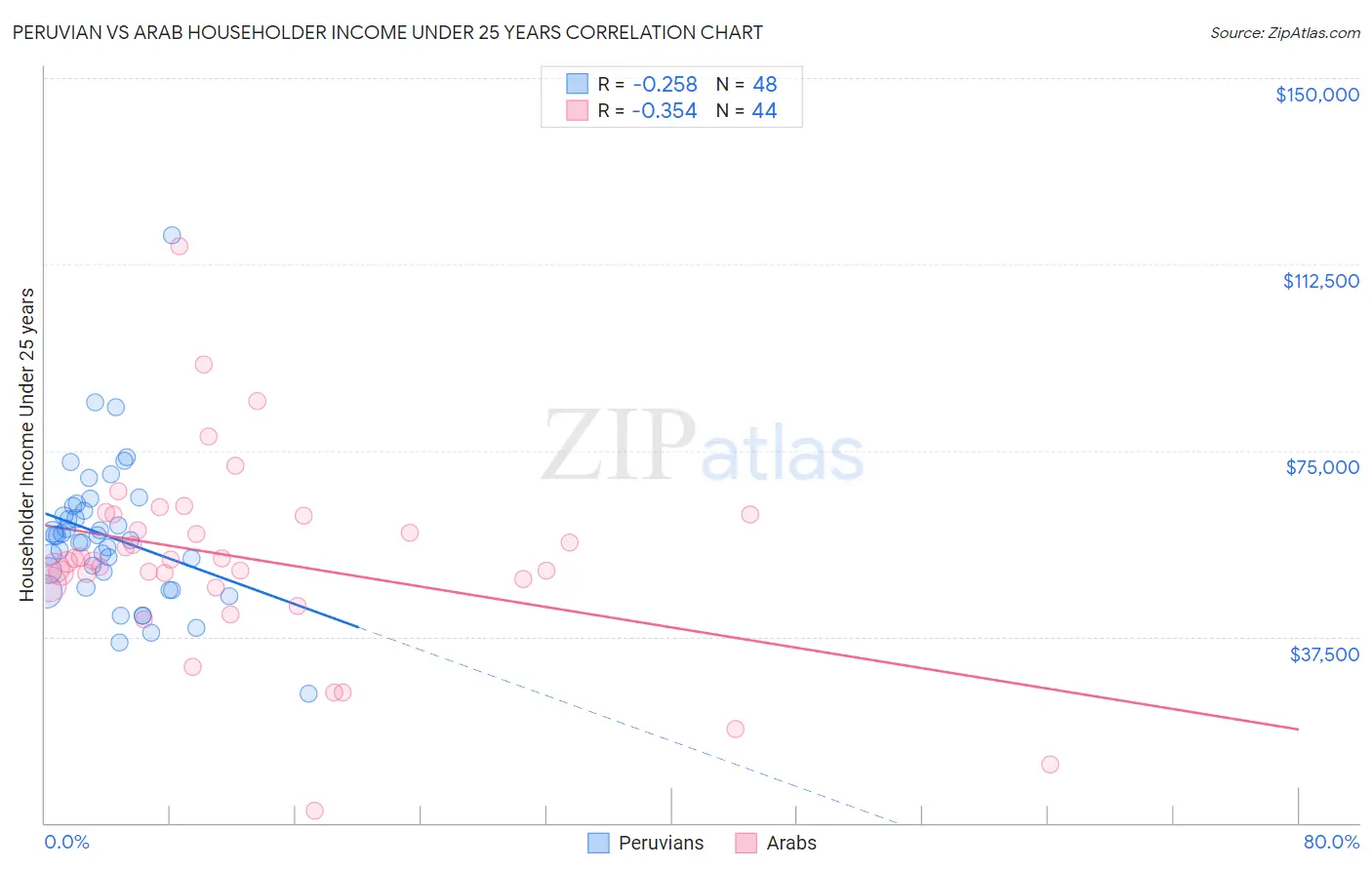 Peruvian vs Arab Householder Income Under 25 years