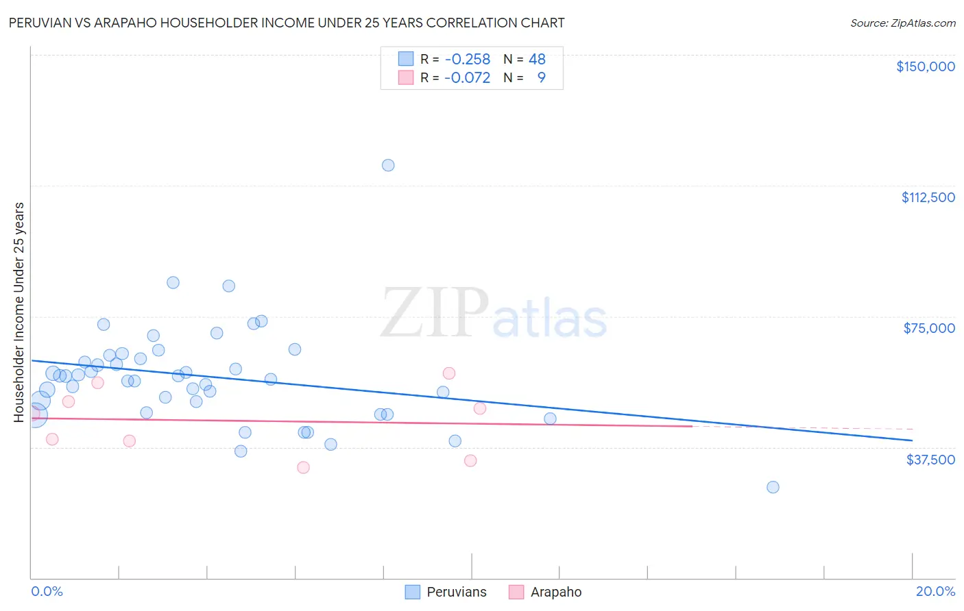 Peruvian vs Arapaho Householder Income Under 25 years