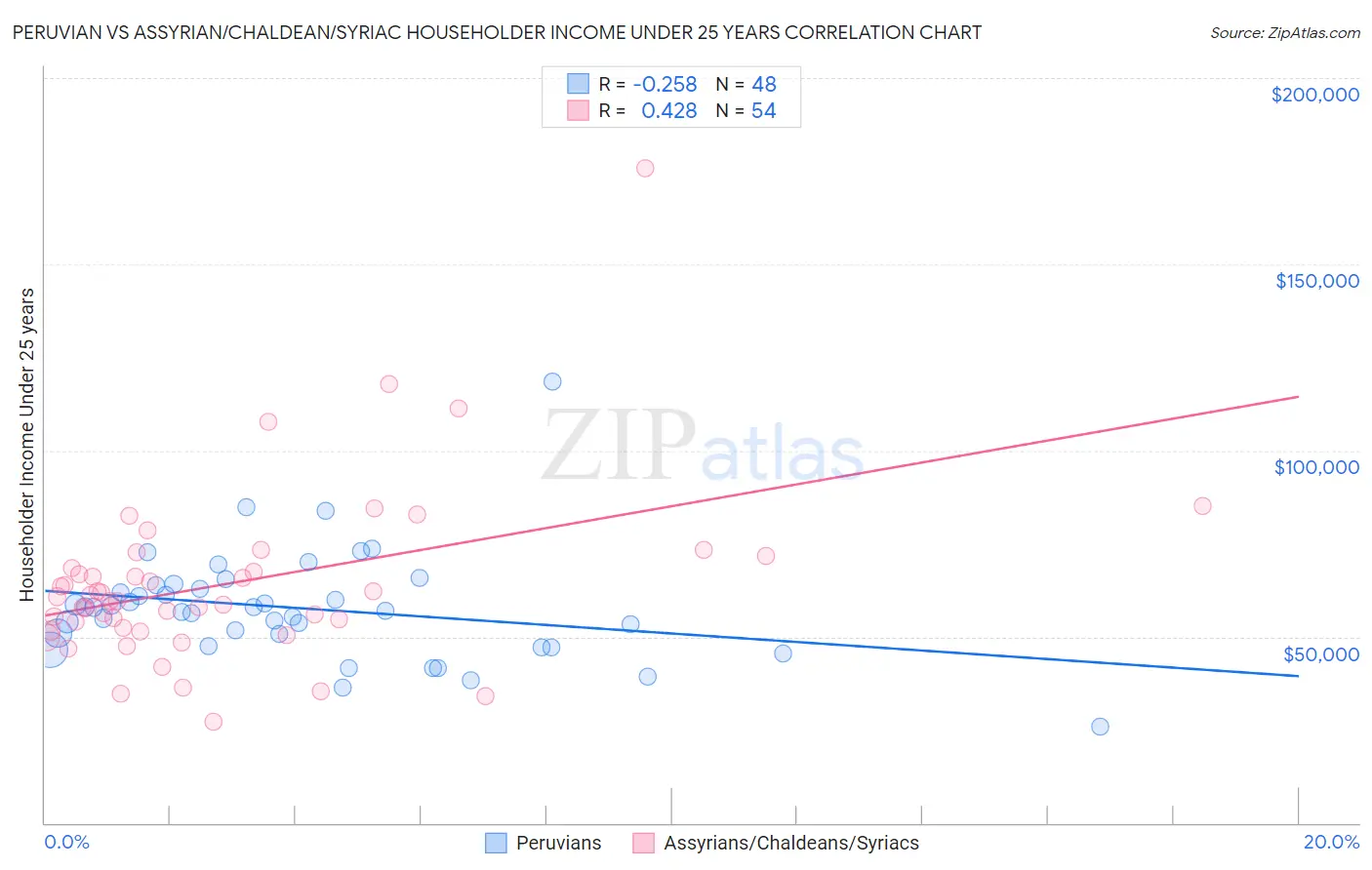 Peruvian vs Assyrian/Chaldean/Syriac Householder Income Under 25 years