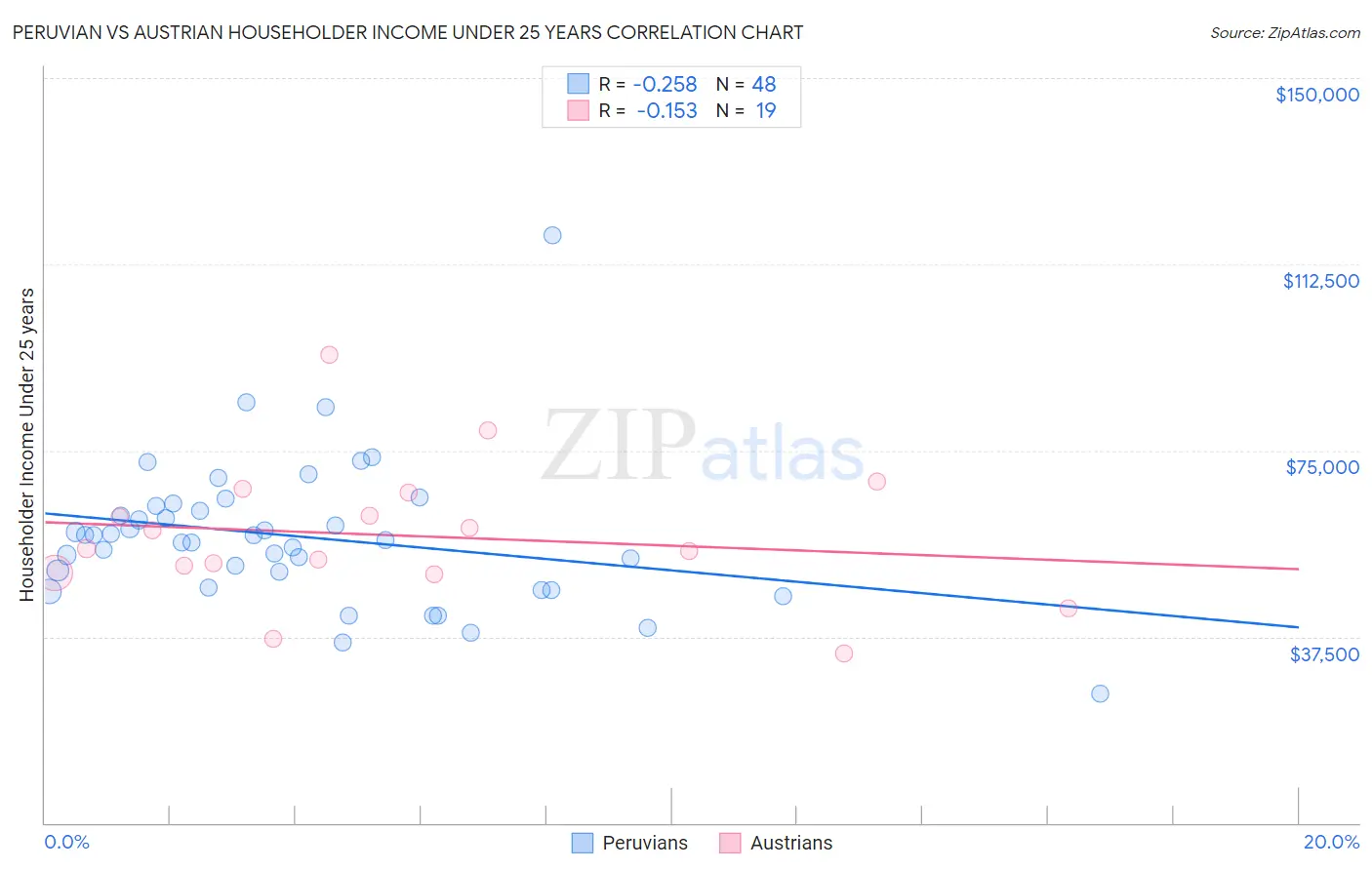 Peruvian vs Austrian Householder Income Under 25 years