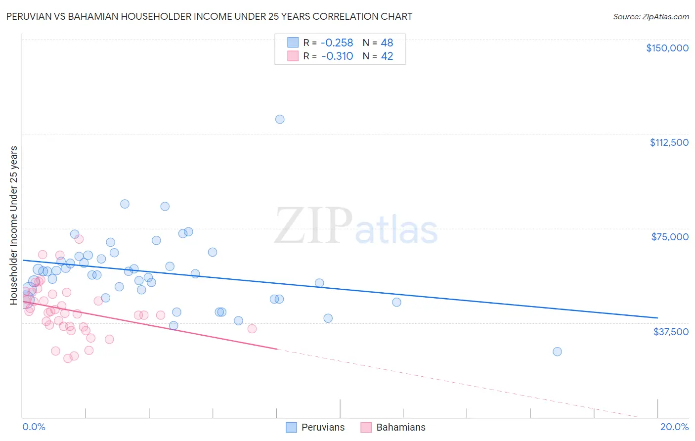 Peruvian vs Bahamian Householder Income Under 25 years