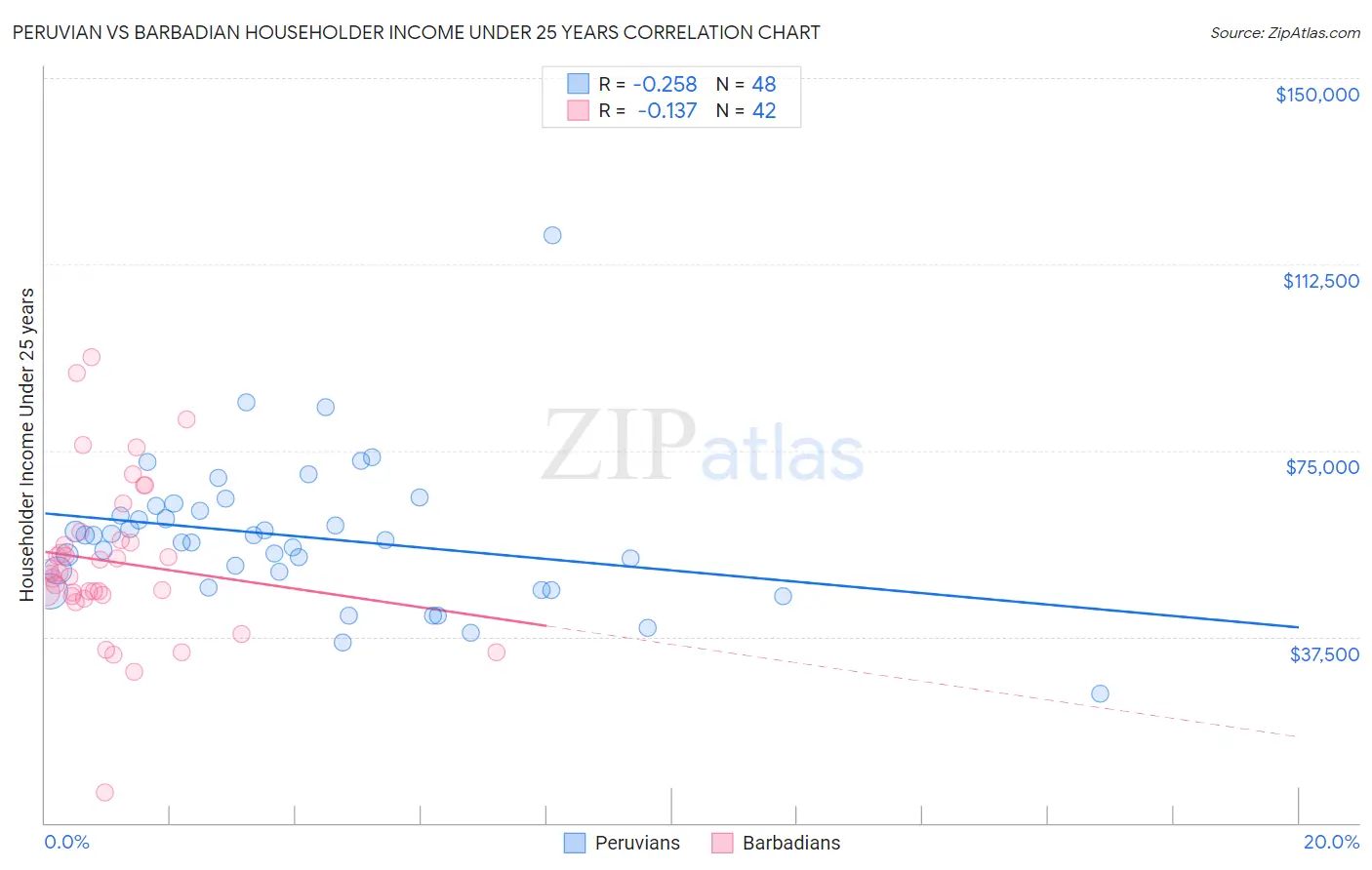 Peruvian vs Barbadian Householder Income Under 25 years