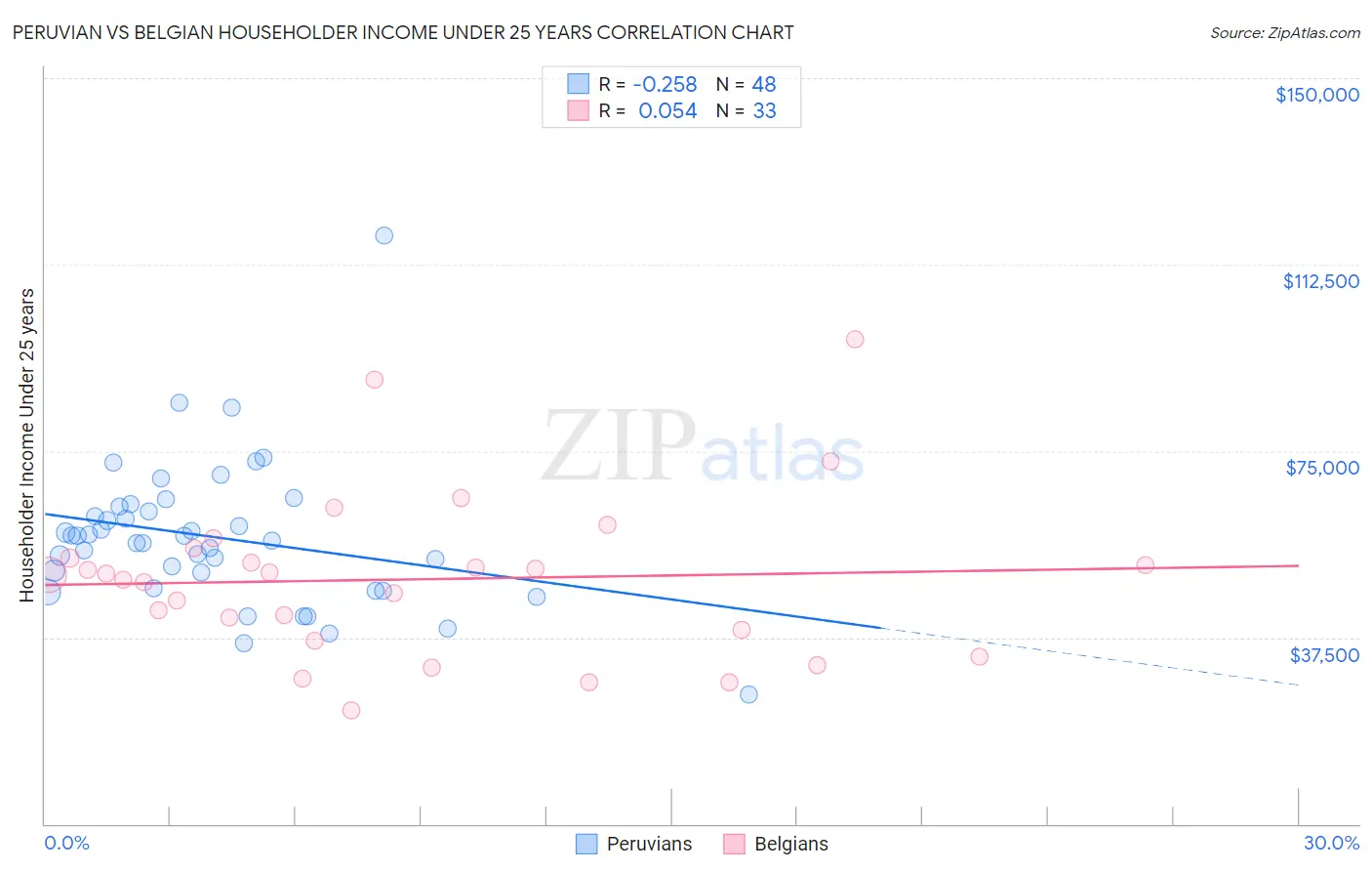 Peruvian vs Belgian Householder Income Under 25 years