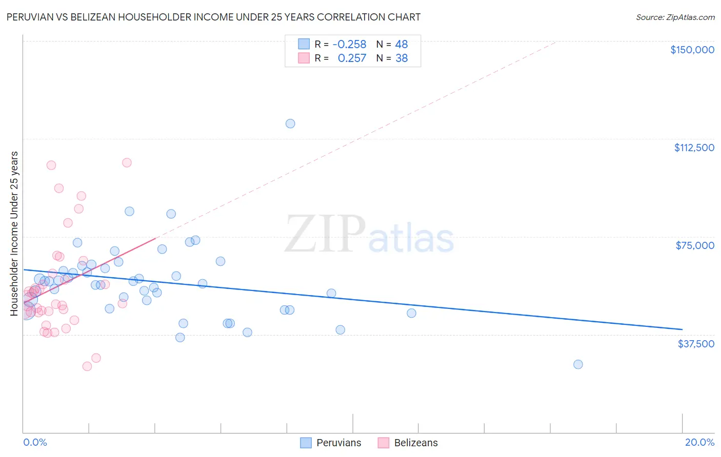Peruvian vs Belizean Householder Income Under 25 years