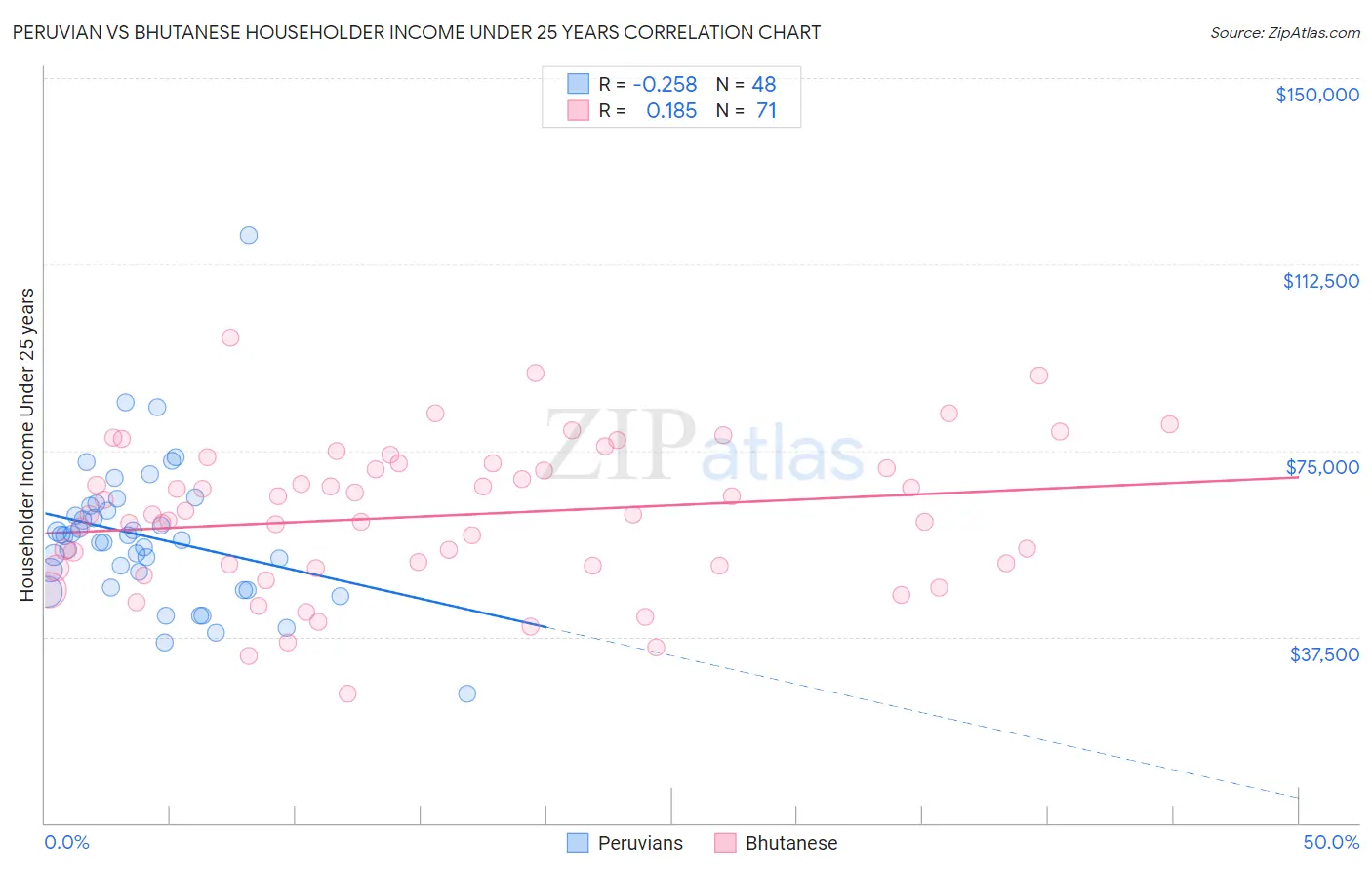Peruvian vs Bhutanese Householder Income Under 25 years